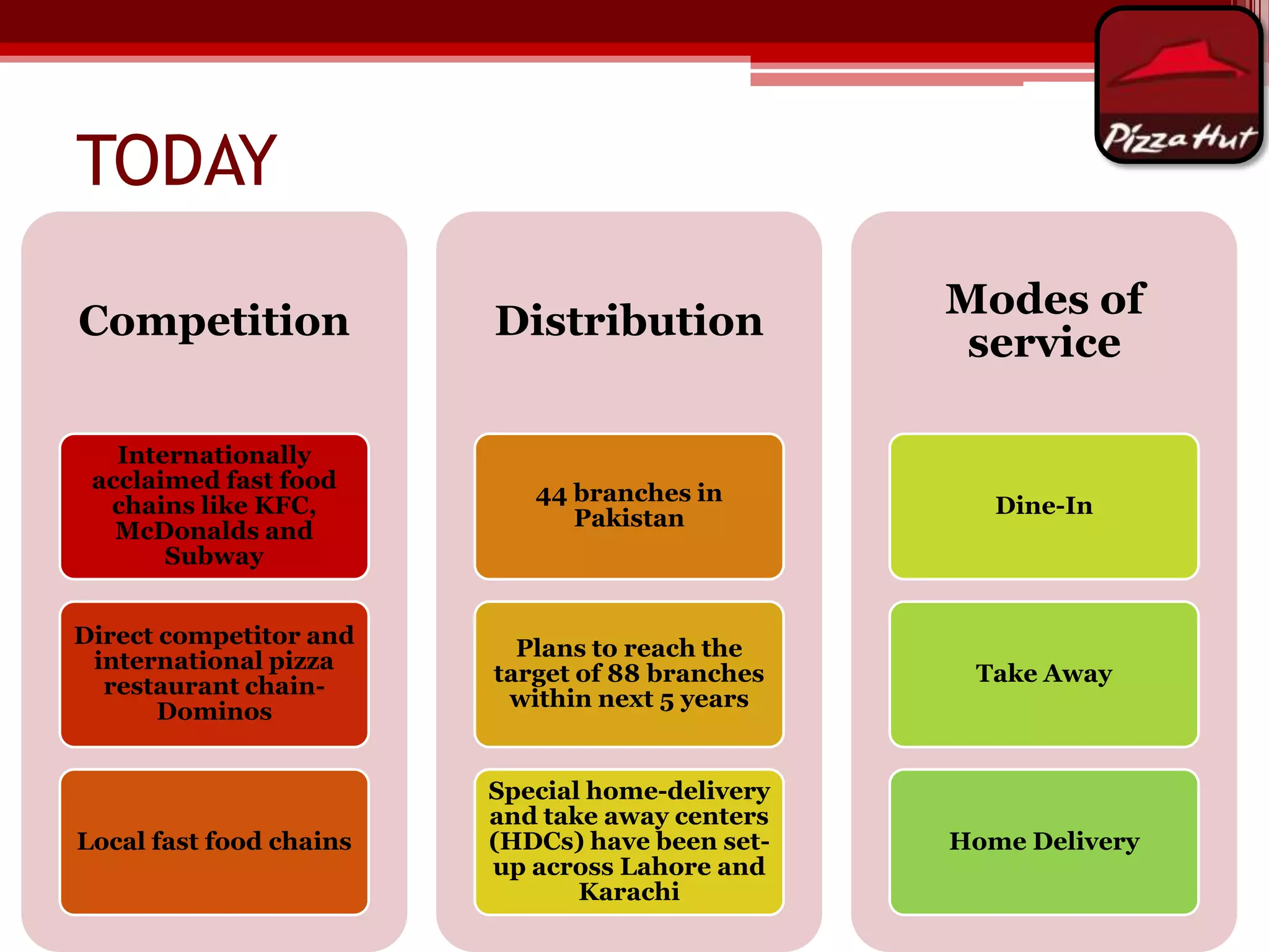 TODAY
Competition

Distribution

Modes of
service

Internationally
acclaimed fast food
chains like KFC,
McDonalds and
Subway

44 branches in
Pakistan

Dine-In

Direct competitor and
international pizza
restaurant chainDominos

Plans to reach the
target of 88 branches
within next 5 years

Take Away

Local fast food chains

Special home-delivery
and take away centers
(HDCs) have been setup across Lahore and
Karachi

Home Delivery

 