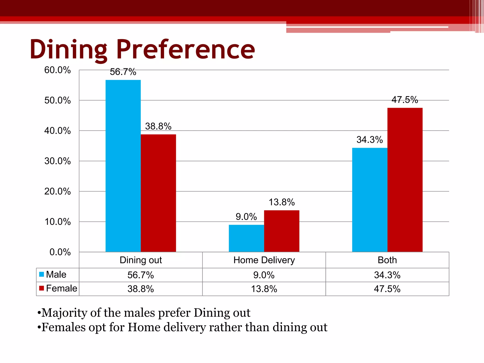 Dining Preference
60.0%

56.7%
47.5%

50.0%
40.0%

38.8%
34.3%

30.0%
20.0%
13.8%
9.0%

10.0%
0.0%
Male
Female

Dining out

Home Delivery

Both

56.7%
38.8%

9.0%
13.8%

34.3%
47.5%

•Majority of the males prefer Dining out
•Females opt for Home delivery rather than dining out

 