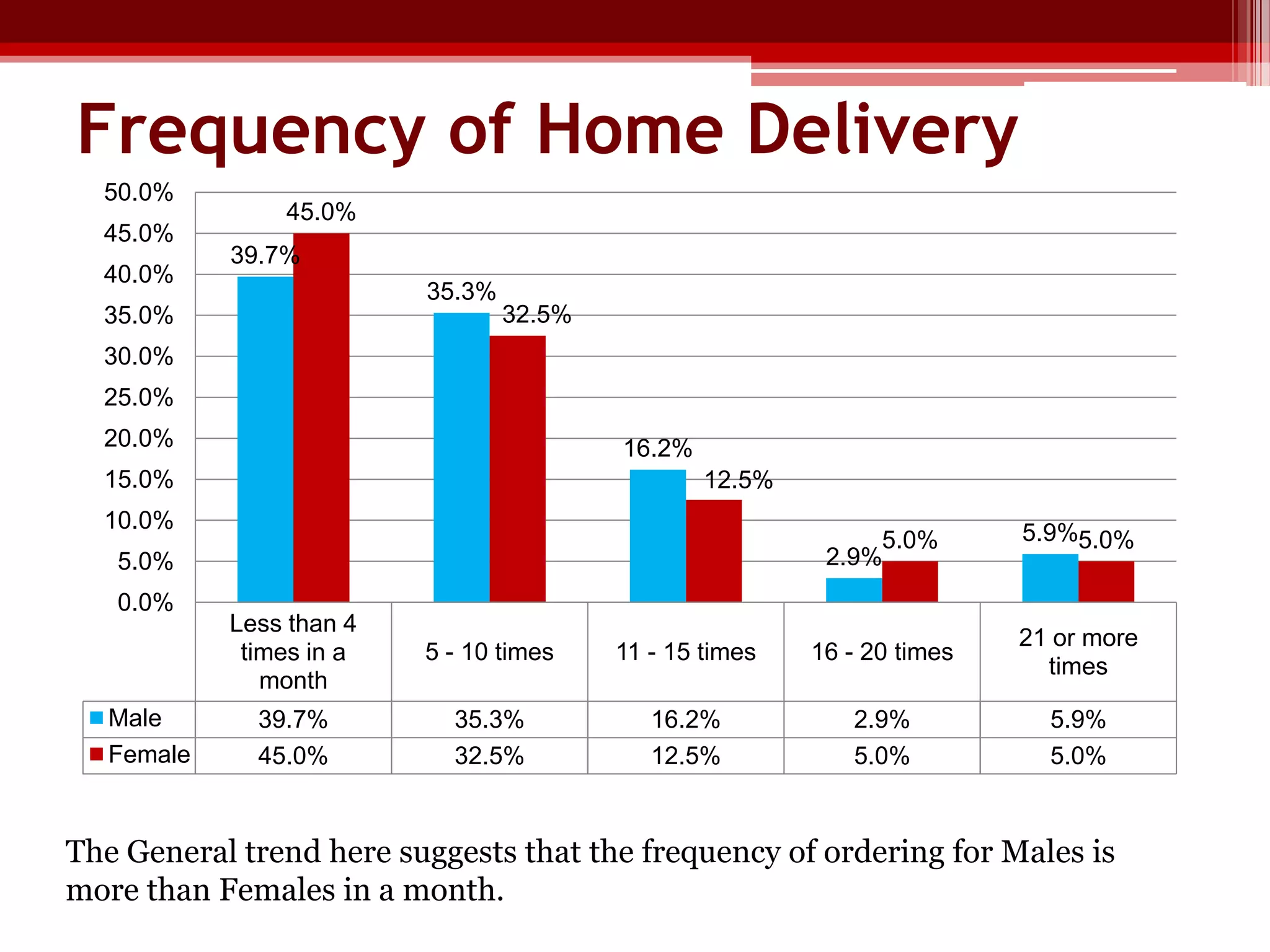 Frequency of Home Delivery
50.0%
45.0%
40.0%

45.0%
39.7%
35.3%
32.5%

35.0%
30.0%
25.0%
20.0%

16.2%

15.0%

12.5%

10.0%

5.0%
2.9%

5.0%
0.0%

Male
Female

5.9%5.0%

Less than 4
times in a
month

5 - 10 times

11 - 15 times

16 - 20 times

21 or more
times

39.7%
45.0%

35.3%
32.5%

16.2%
12.5%

2.9%
5.0%

5.9%
5.0%

The General trend here suggests that the frequency of ordering for Males is
more than Females in a month.

 