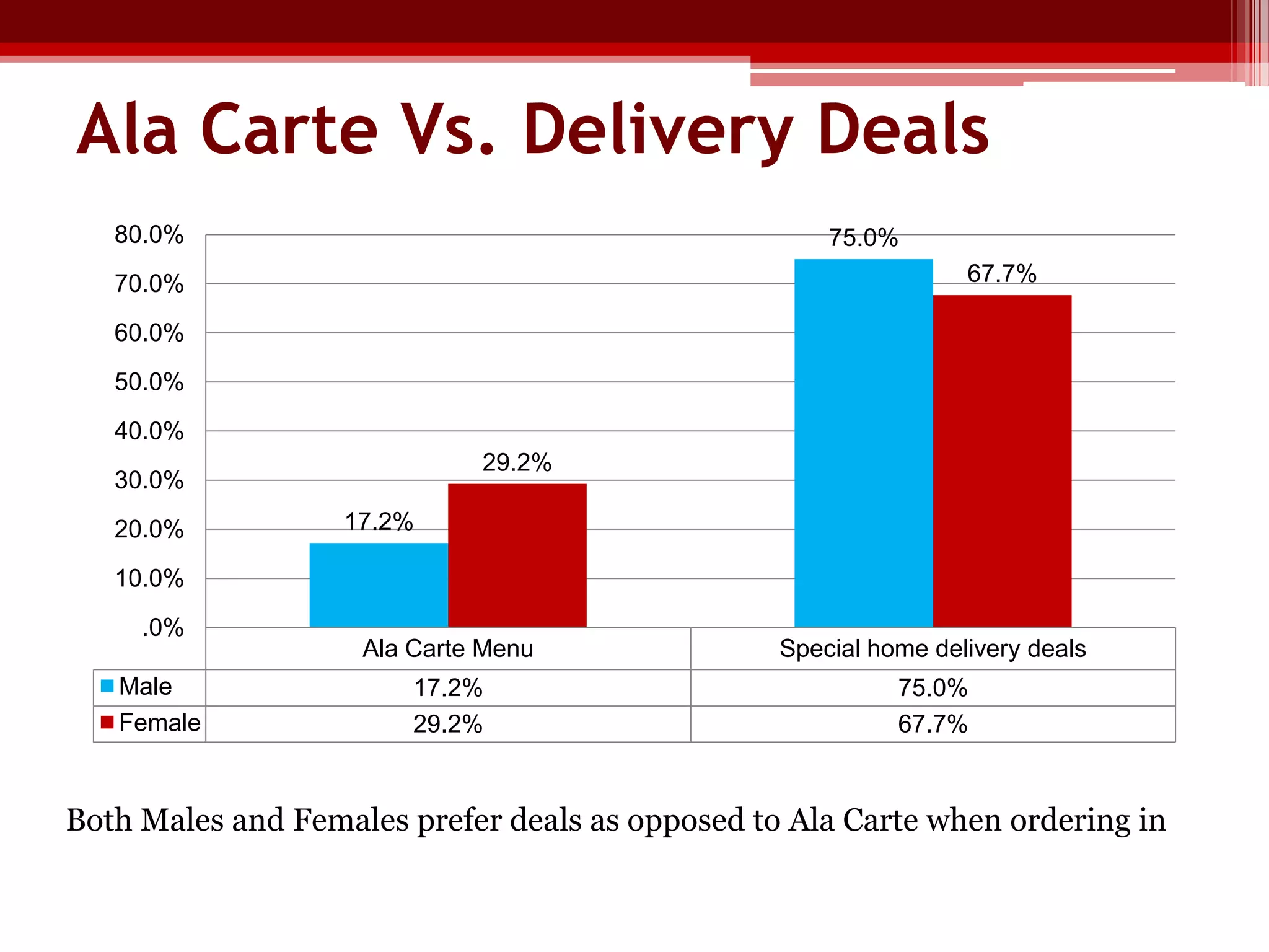 Ala Carte Vs. Delivery Deals
80.0%

75.0%
67.7%

70.0%
60.0%
50.0%
40.0%
29.2%

30.0%
20.0%

17.2%

10.0%
.0%
Male
Female

Ala Carte Menu

Special home delivery deals

17.2%
29.2%

75.0%
67.7%

Both Males and Females prefer deals as opposed to Ala Carte when ordering in

 