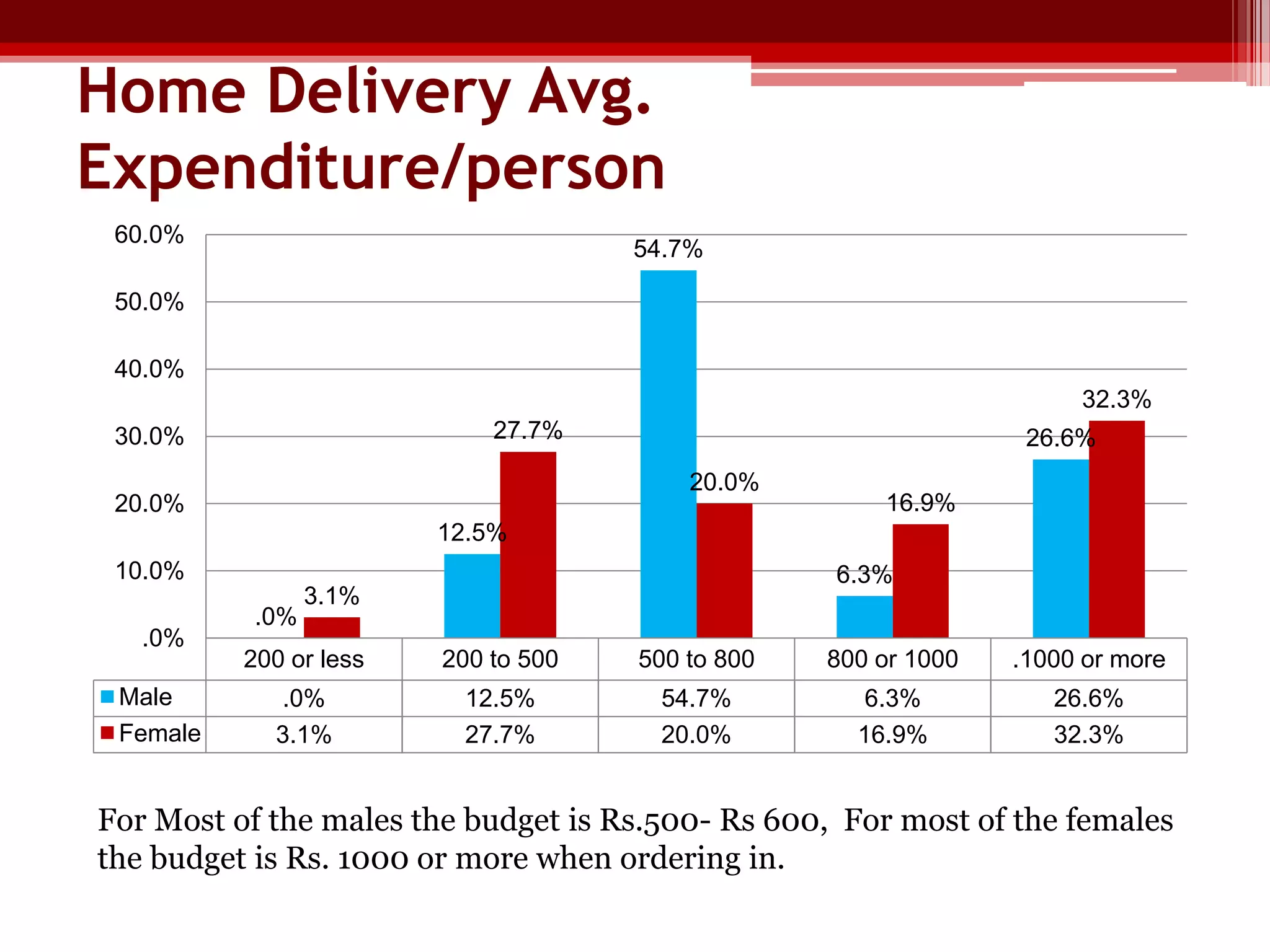 Home Delivery Avg.
Expenditure/person
60.0%

54.7%

50.0%
40.0%
32.3%
27.7%

30.0%

26.6%
20.0%

20.0%

16.9%

12.5%
10.0%
.0%
Male
Female

.0%

6.3%

3.1%

200 or less

200 to 500

500 to 800

800 or 1000

.1000 or more

.0%
3.1%

12.5%
27.7%

54.7%
20.0%

6.3%
16.9%

26.6%
32.3%

For Most of the males the budget is Rs.500- Rs 600, For most of the females
the budget is Rs. 1000 or more when ordering in.

 
