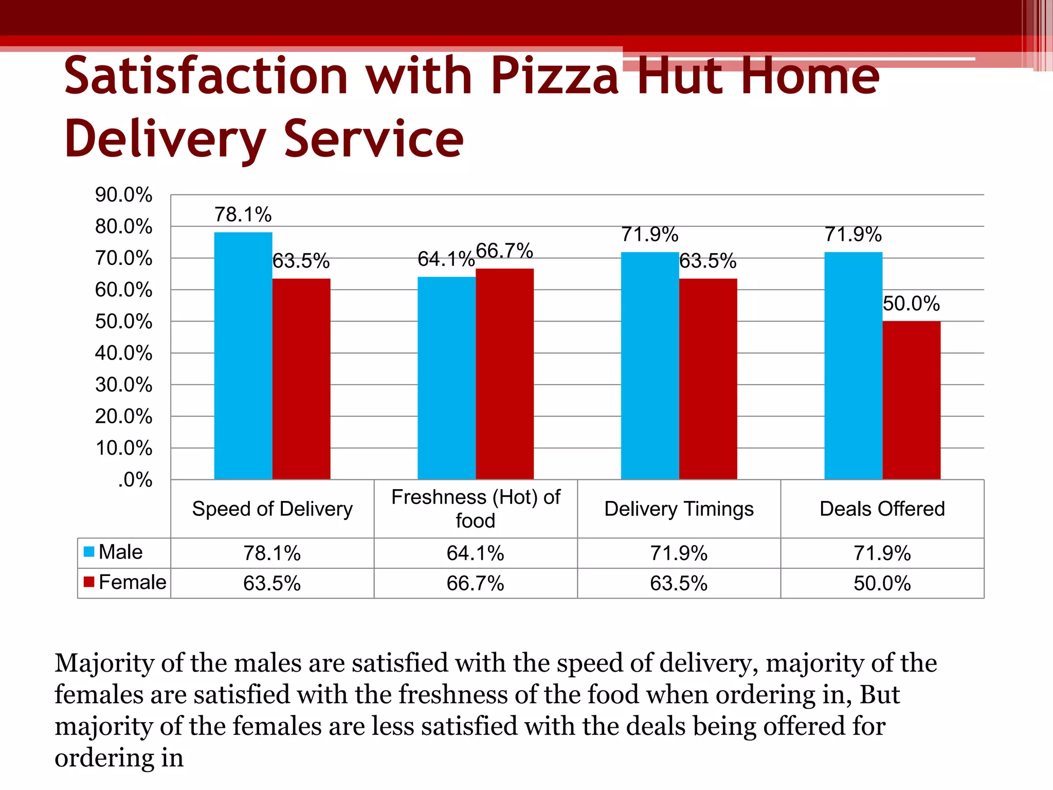 Satisfaction with Pizza Hut Home
Delivery Service
90.0%
80.0%
70.0%

78.1%
63.5%

64.1%66.7%

71.9%
63.5%

60.0%

71.9%
50.0%

50.0%
40.0%
30.0%
20.0%
10.0%
.0%
Speed of Delivery
Male
Female

Freshness (Hot) of
food

Delivery Timings

Deals Offered

78.1%
63.5%

64.1%
66.7%

71.9%
63.5%

71.9%
50.0%

Majority of the males are satisfied with the speed of delivery, majority of the
females are satisfied with the freshness of the food when ordering in, But
majority of the females are less satisfied with the deals being offered for
ordering in

 