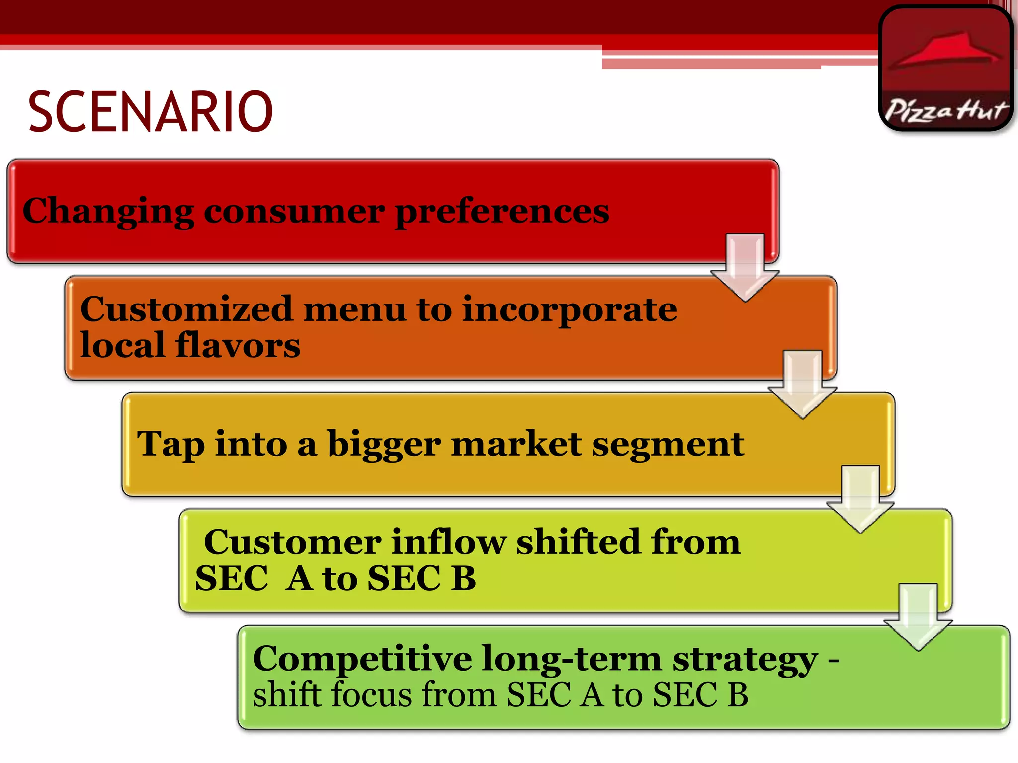 SCENARIO
Changing consumer preferences
Customized menu to incorporate
local flavors
Tap into a bigger market segment
Customer inflow shifted from
SEC A to SEC B
Competitive long-term strategy shift focus from SEC A to SEC B

 