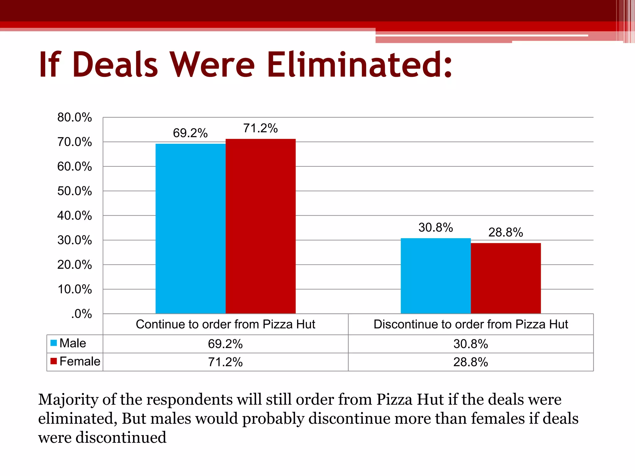 If Deals Were Eliminated:
80.0%
70.0%

69.2%

71.2%

60.0%
50.0%
40.0%
30.8%
30.0%

28.8%

20.0%
10.0%
.0%
Male
Female

Continue to order from Pizza Hut

Discontinue to order from Pizza Hut

69.2%
71.2%

30.8%
28.8%

Majority of the respondents will still order from Pizza Hut if the deals were
eliminated, But males would probably discontinue more than females if deals
were discontinued

 