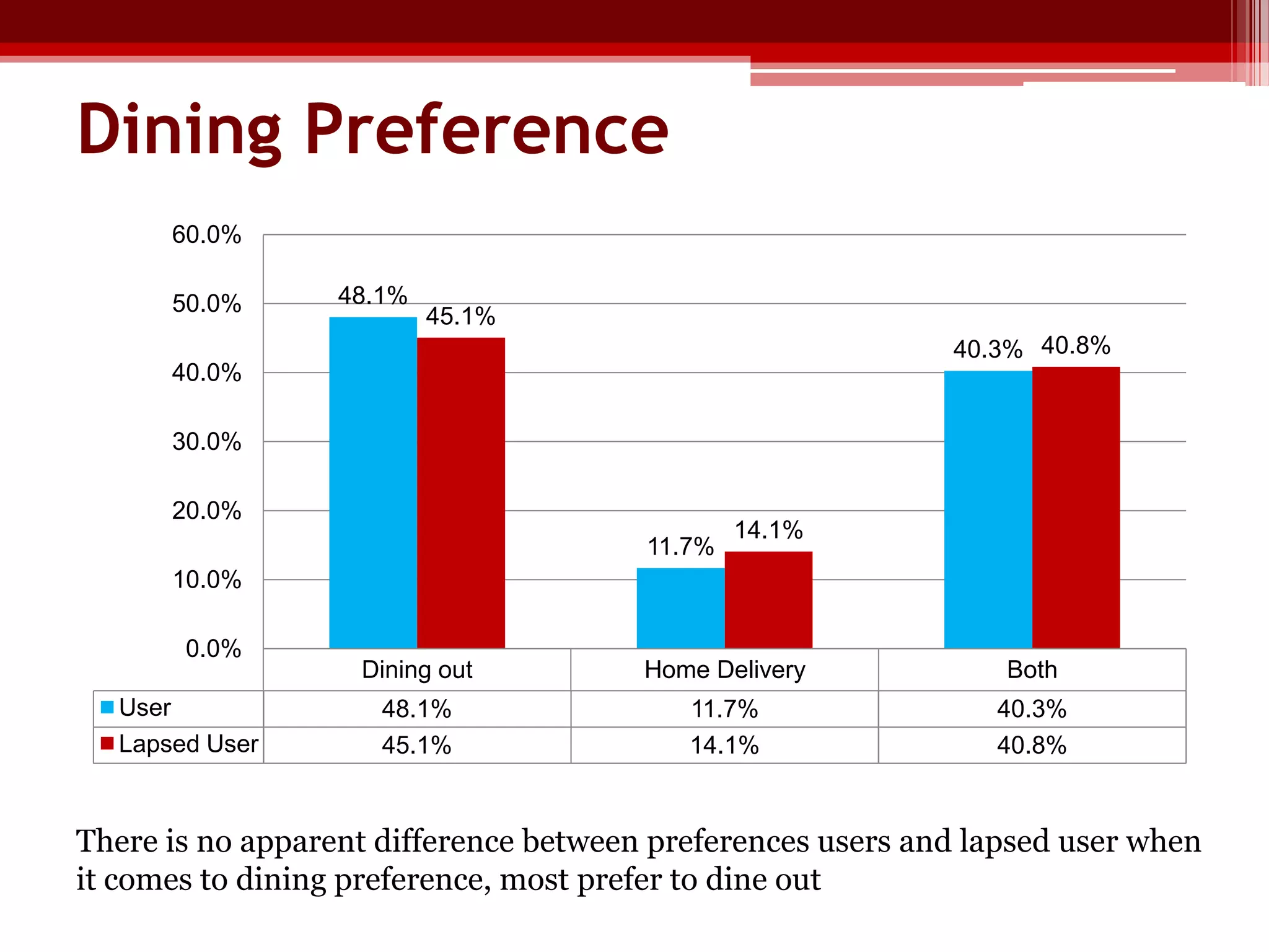 Dining Preference
60.0%
50.0%

48.1%

45.1%
40.3% 40.8%

40.0%
30.0%
20.0%
11.7%

14.1%

10.0%
0.0%
User
Lapsed User

Dining out

Home Delivery

Both

48.1%
45.1%

11.7%
14.1%

40.3%
40.8%

There is no apparent difference between preferences users and lapsed user when
it comes to dining preference, most prefer to dine out

 