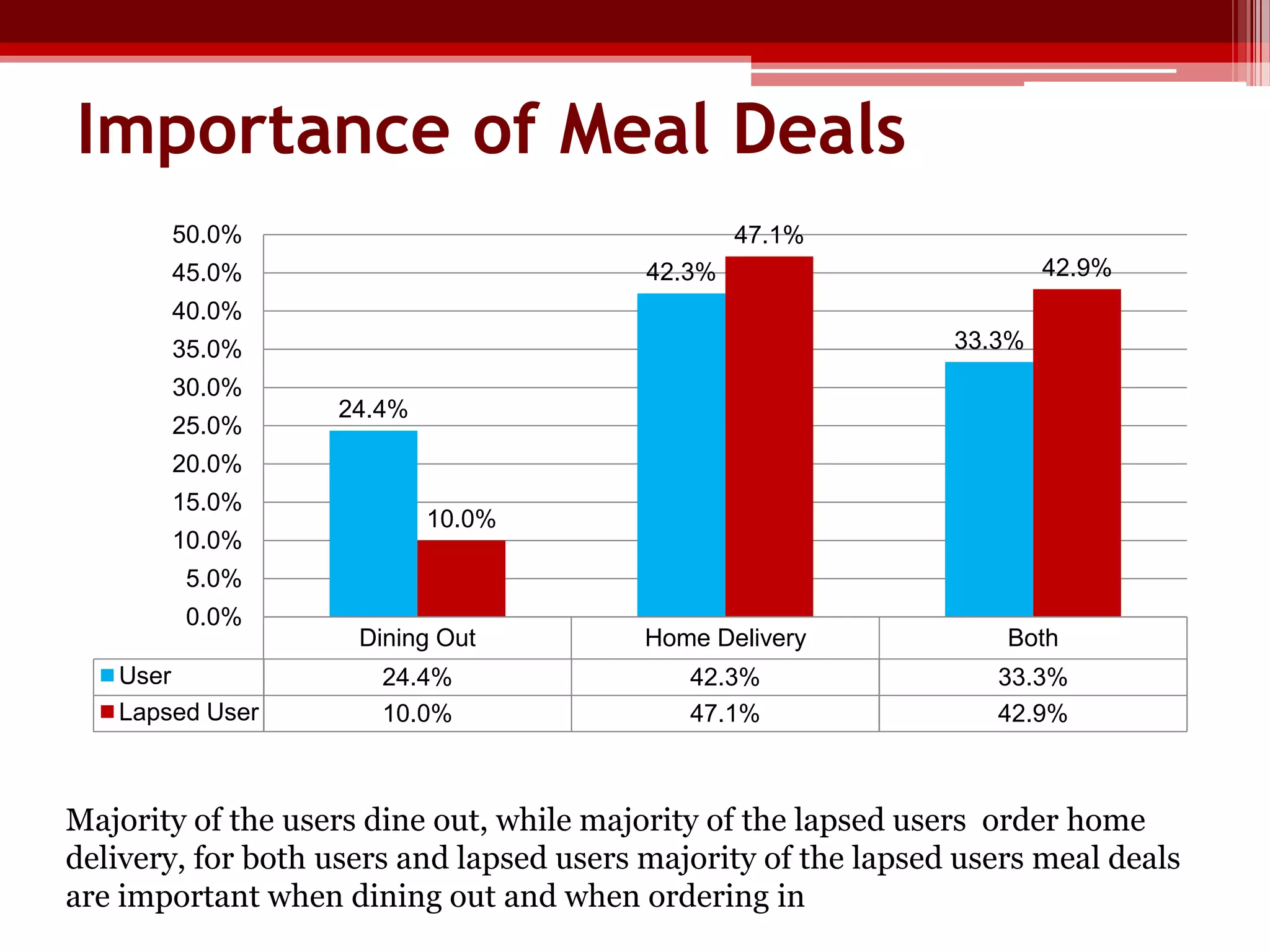 Importance of Meal Deals
50.0%

47.1%
42.9%

42.3%

45.0%
40.0%

33.3%

35.0%
30.0%

25.0%

24.4%

20.0%
15.0%
10.0%

10.0%

5.0%
0.0%
User
Lapsed User

Dining Out

Home Delivery

Both

24.4%
10.0%

42.3%
47.1%

33.3%
42.9%

Majority of the users dine out, while majority of the lapsed users order home
delivery, for both users and lapsed users majority of the lapsed users meal deals
are important when dining out and when ordering in

 