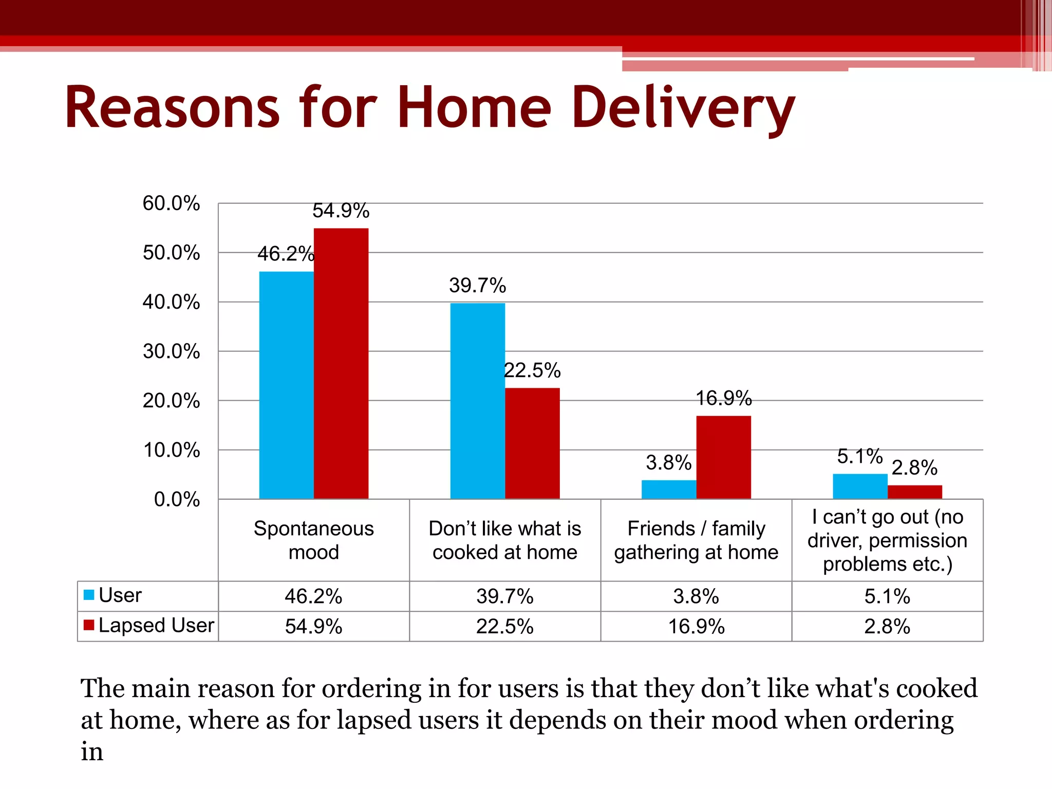 Reasons for Home Delivery
60.0%
50.0%

54.9%
46.2%
39.7%

40.0%
30.0%

22.5%
16.9%

20.0%

10.0%

3.8%

0.0%

5.1%

2.8%

Spontaneous
mood

User
Lapsed User

Don‟t like what is
cooked at home

Friends / family
gathering at home

I can‟t go out (no
driver, permission
problems etc.)

46.2%
54.9%

39.7%
22.5%

3.8%
16.9%

5.1%
2.8%

The main reason for ordering in for users is that they don’t like what's cooked
at home, where as for lapsed users it depends on their mood when ordering
in

 