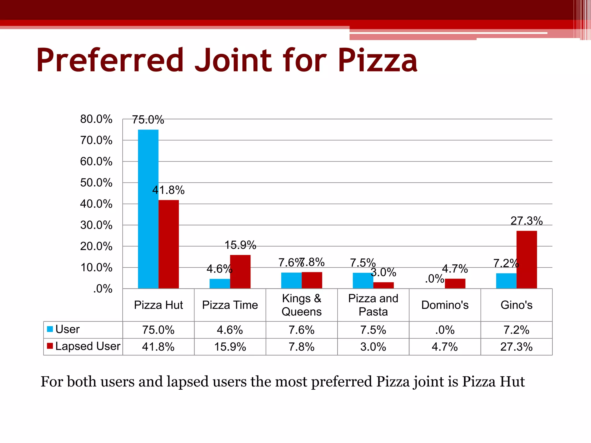 Preferred Joint for Pizza
80.0%

75.0%

70.0%
60.0%
50.0%

41.8%

40.0%
27.3%

30.0%

15.9%

20.0%
10.0%

4.6%

.0%

7.8%
7.6%

7.5%
3.0%

4.7%
.0%

7.2%

Pizza Hut
User
Lapsed User

Pizza Time

Kings &
Queens

Pizza and
Pasta

Domino's

Gino's

75.0%
41.8%

4.6%
15.9%

7.6%
7.8%

7.5%
3.0%

.0%
4.7%

7.2%
27.3%

For both users and lapsed users the most preferred Pizza joint is Pizza Hut

 
