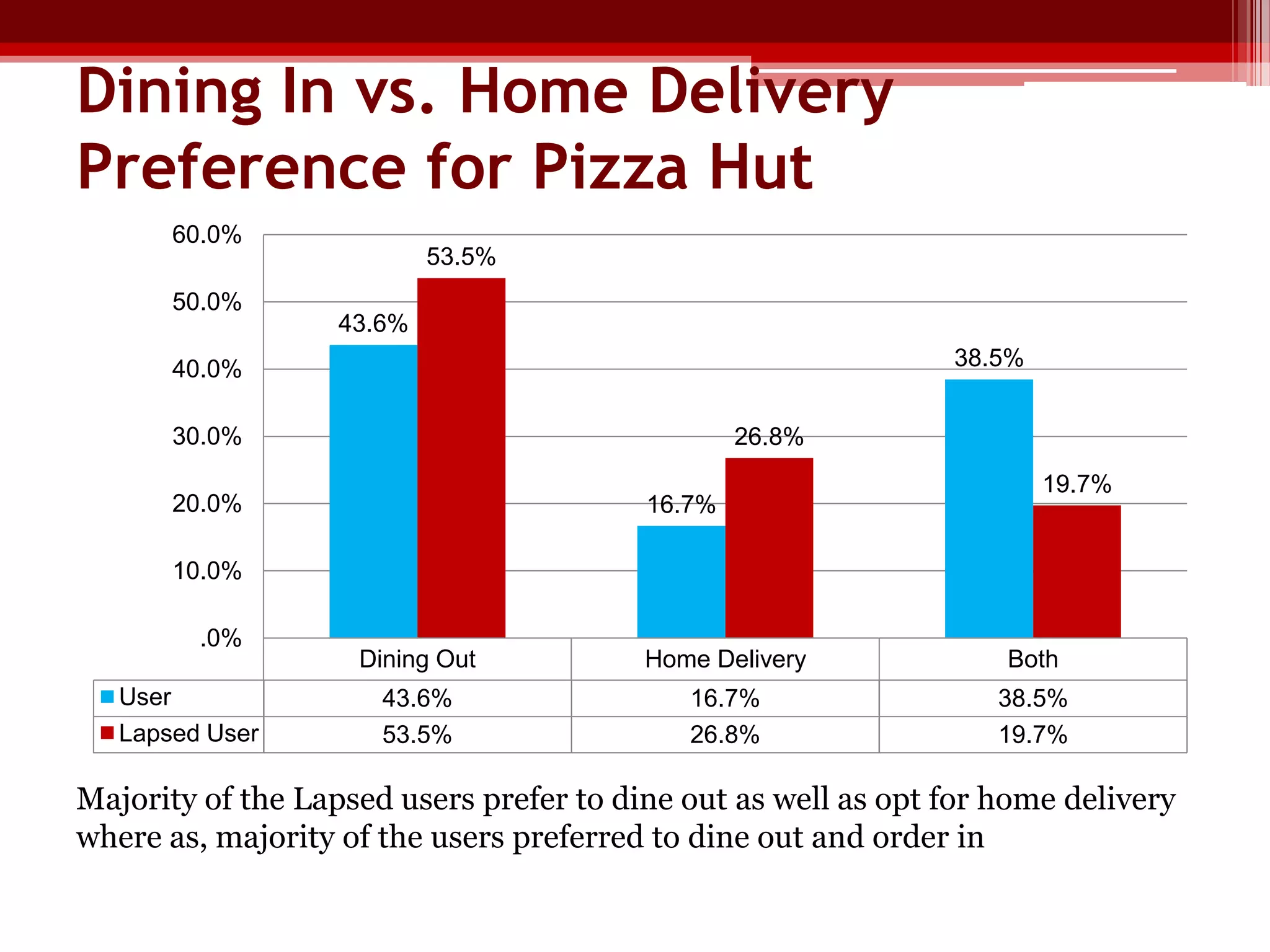Dining In vs. Home Delivery
Preference for Pizza Hut
60.0%
50.0%

53.5%
43.6%
38.5%

40.0%
30.0%

26.8%

20.0%

16.7%

19.7%

10.0%
.0%
User
Lapsed User

Dining Out

Home Delivery

Both

43.6%
53.5%

16.7%
26.8%

38.5%
19.7%

Majority of the Lapsed users prefer to dine out as well as opt for home delivery
where as, majority of the users preferred to dine out and order in

 