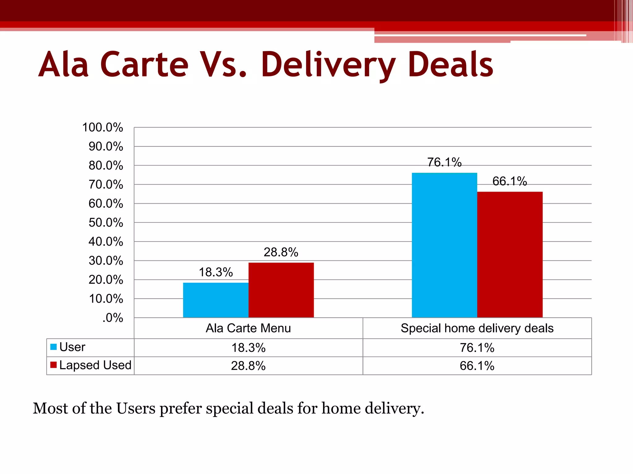 Ala Carte Vs. Delivery Deals
100.0%
90.0%
76.1%

80.0%

66.1%

70.0%
60.0%
50.0%
40.0%

28.8%

30.0%

20.0%

18.3%

10.0%
.0%
User
Lapsed Used

Ala Carte Menu

Special home delivery deals

18.3%
28.8%

76.1%
66.1%

Most of the Users prefer special deals for home delivery.

 