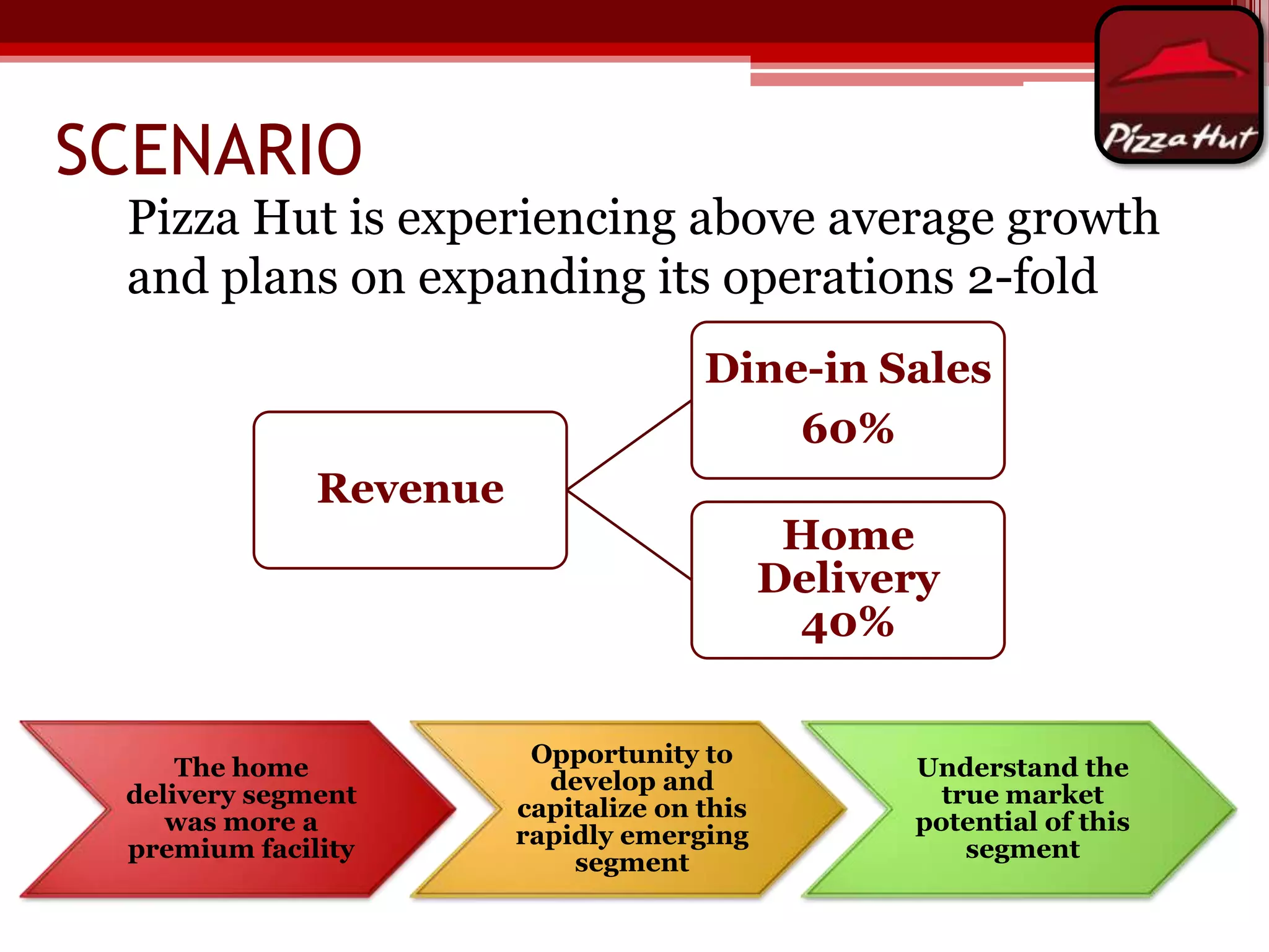 SCENARIO
Pizza Hut is experiencing above average growth
and plans on expanding its operations 2-fold
Dine-in Sales
60%
Revenue

The home
delivery segment
was more a
premium facility

Home
Delivery
40%
Opportunity to
develop and
capitalize on this
rapidly emerging
segment

Understand the
true market
potential of this
segment

 
