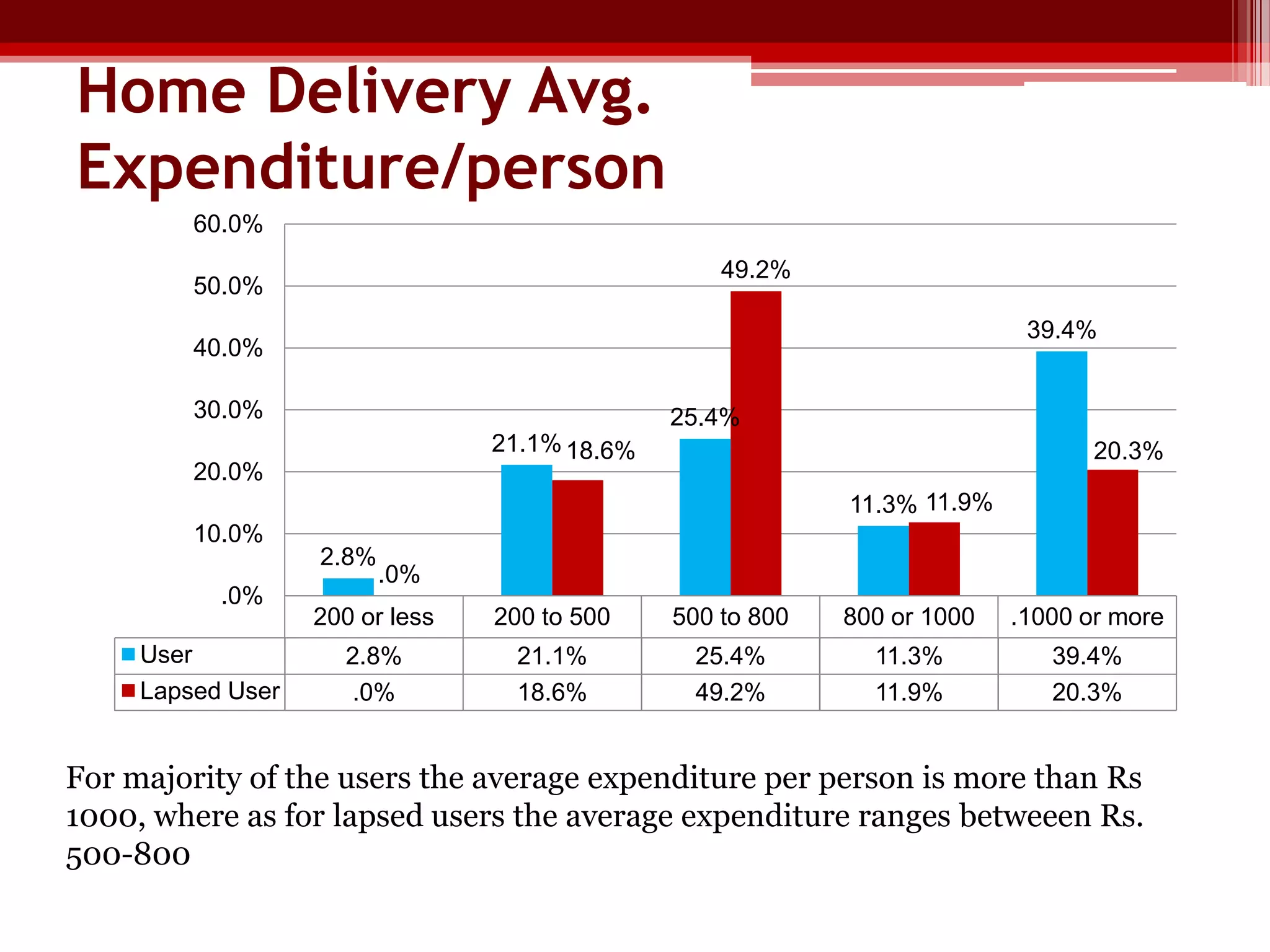 Home Delivery Avg.
Expenditure/person
60.0%
49.2%

50.0%

39.4%

40.0%
30.0%

25.4%
21.1% 18.6%

20.0%

20.3%
11.3% 11.9%

10.0%
2.8%
.0%
User
Lapsed User

.0%

200 or less

200 to 500

500 to 800

800 or 1000

.1000 or more

2.8%
.0%

21.1%
18.6%

25.4%
49.2%

11.3%
11.9%

39.4%
20.3%

For majority of the users the average expenditure per person is more than Rs
1000, where as for lapsed users the average expenditure ranges betweeen Rs.
500-800

 