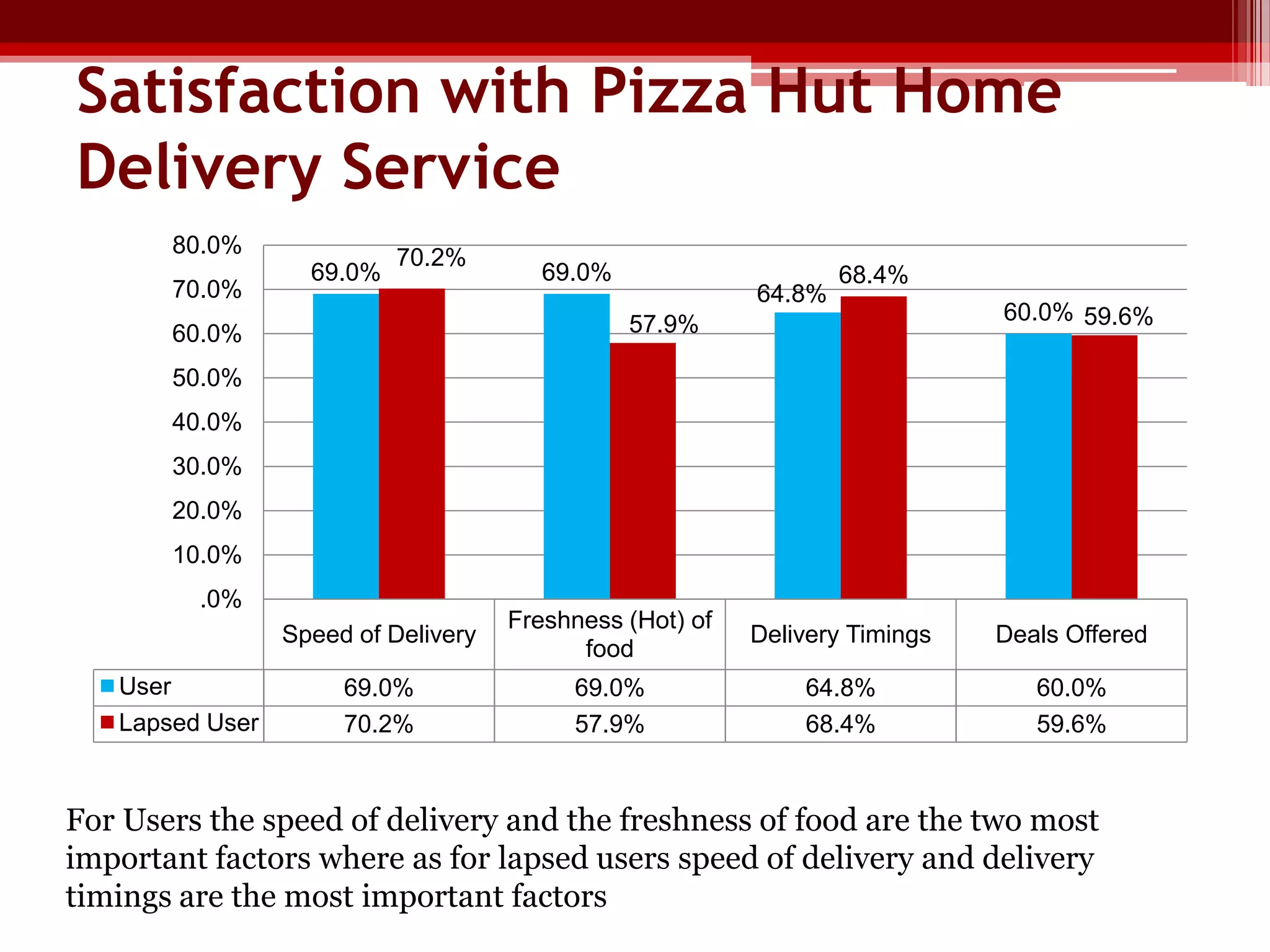 Satisfaction with Pizza Hut Home
Delivery Service
80.0%
70.0%

69.0%

70.2%

69.0%

64.8%

68.4%

57.9%

60.0%

60.0% 59.6%

50.0%
40.0%
30.0%
20.0%
10.0%
.0%
Speed of Delivery
User
Lapsed User

Freshness (Hot) of
food

Delivery Timings

Deals Offered

69.0%
70.2%

69.0%
57.9%

64.8%
68.4%

60.0%
59.6%

For Users the speed of delivery and the freshness of food are the two most
important factors where as for lapsed users speed of delivery and delivery
timings are the most important factors

 