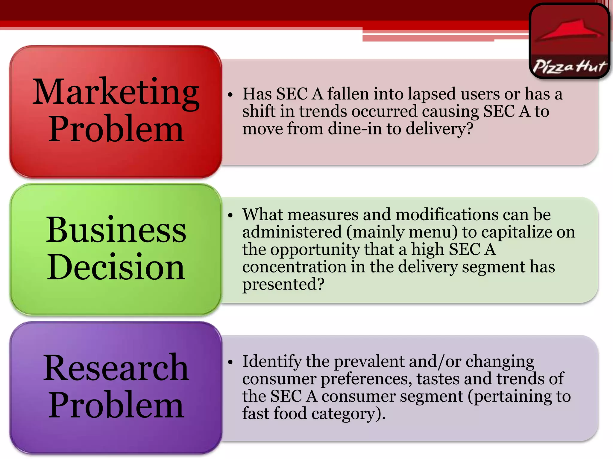 Marketing
Problem

• Has SEC A fallen into lapsed users or has a
shift in trends occurred causing SEC A to
move from dine-in to delivery?

Business
Decision

• What measures and modifications can be
administered (mainly menu) to capitalize on
the opportunity that a high SEC A
concentration in the delivery segment has
presented?

Research
Problem

• Identify the prevalent and/or changing
consumer preferences, tastes and trends of
the SEC A consumer segment (pertaining to
fast food category).

 