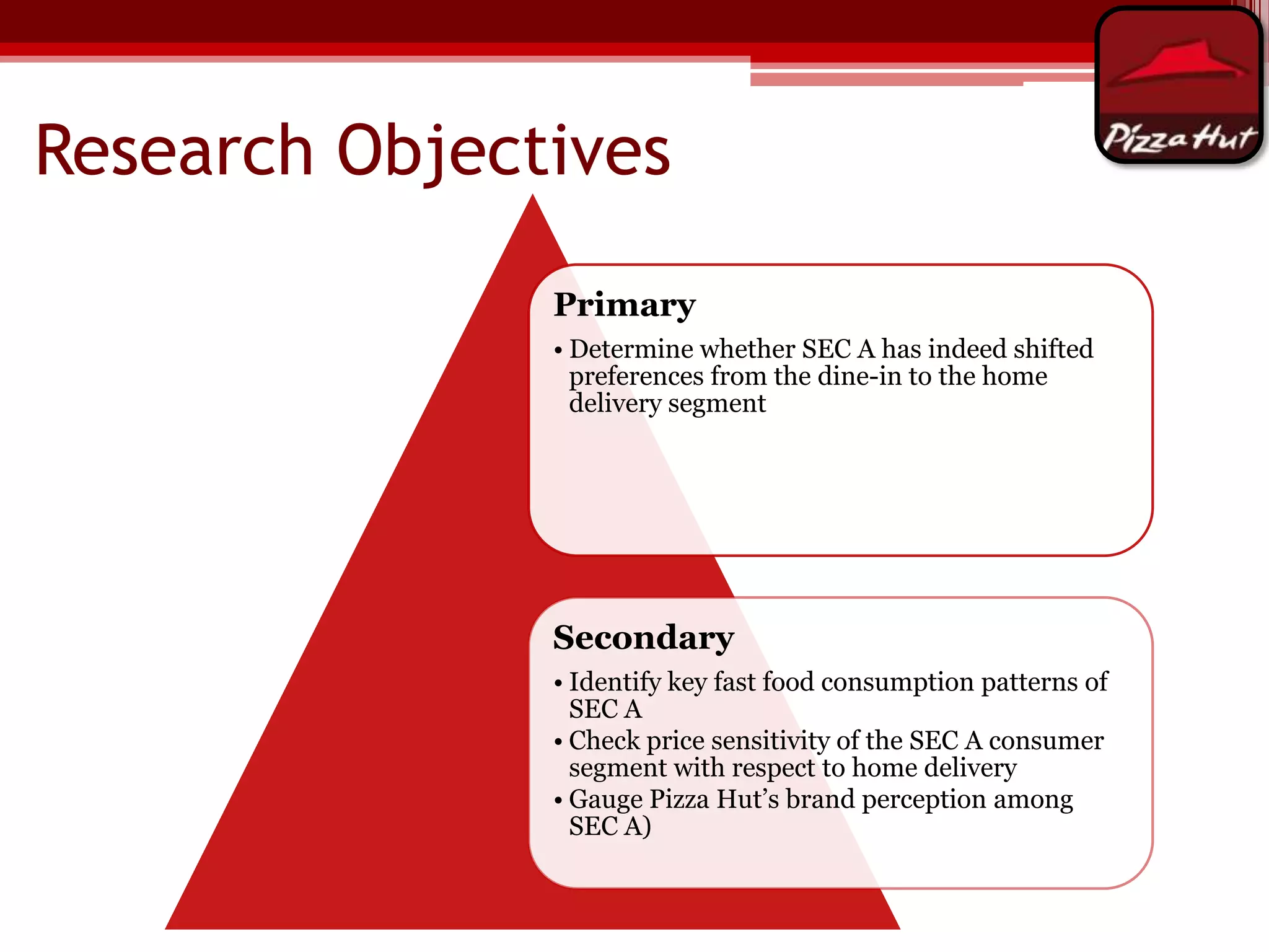 Research Objectives
Primary
• Determine whether SEC A has indeed shifted
preferences from the dine-in to the home
delivery segment

Secondary
• Identify key fast food consumption patterns of
SEC A
• Check price sensitivity of the SEC A consumer
segment with respect to home delivery
• Gauge Pizza Hut’s brand perception among
SEC A)

 