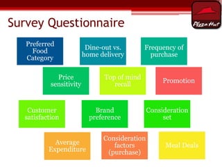 Survey Questionnaire
Preferred
Food
Category

Dine-out vs.
home delivery

Price
sensitivity

Customer
satisfaction

Average
Expenditure

Frequency of
purchase

Top of mind
recall

Brand
preference
Consideration
factors
(purchase)

Promotion

Consideration
set

Meal Deals

 