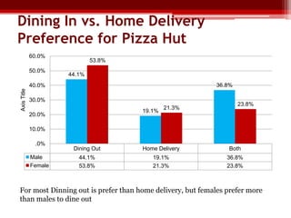 Dining In vs. Home Delivery
Preference for Pizza Hut
60.0%
50.0%

53.8%
44.1%
36.8%

Axis Title

40.0%
30.0%
19.1%

20.0%

21.3%

23.8%

10.0%
.0%
Male
Female

Dining Out

Home Delivery

Both

44.1%
53.8%

19.1%
21.3%

36.8%
23.8%

For most Dinning out is prefer than home delivery, but females prefer more
than males to dine out

 