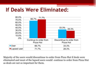 If Deals Were Eliminated:
80.0%
70.0%
60.0%
50.0%
40.0%
30.0%
20.0%
10.0%
.0%

User
Lapsed user

66.7%

71.7%

33.3%

28.3%

Continue to order from
Pizza Hut

Discontinue to order from
Pizza Hut

66.7%
71.7%

33.3%
28.3%

Majority of the users would discontinue to order from Pizza Hut if deals were
eliminated and most of the lapsed users would continue to order from Pizza Hut
as deals are not so important for them.

 
