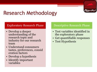 Research Methodology
Exploratory Research Phase

Descriptive Research Phase

• Develop a deeper
understanding of the
research topic and
industry for our research
team
• Understand consumers
tastes, preferences, consid
eration factors
• Develop a hypothesis
• Identify important
variables

• Test variables identified in
the exploratory phase
• Get quantifiable responses
• Test Hypothesis

 