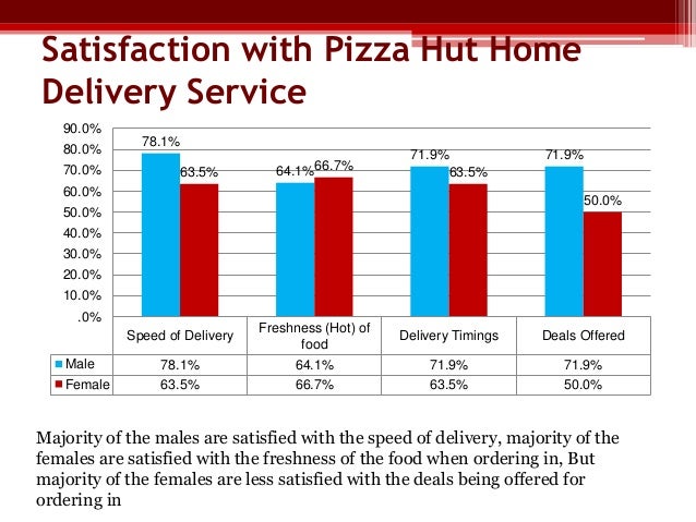 Pizza Hut Marketing Research Project