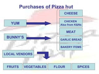 Purchases of Pizza hut
                             CHEESE

                             CHICKEN
   YUM                    Also from K&Ns

                                MEAT
 BUNNY’S
                          GARLIC BREAD

                           BAKERY ITEMS

LOCAL VENDORS


 FRUITS    VEGETABLES   FLOUR          SPICES
 