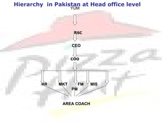 Hierarchy in Pakistan at Head office level
                    YUM




                     RSC


                    CEO


                    COO




         HR   MKT        FM   MIS
                    PM


                AREA COACH
 