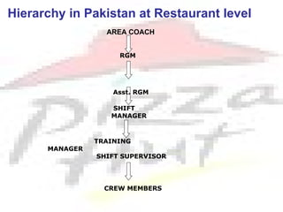 Hierarchy in Pakistan at Restaurant level
                  AREA COACH


                     RGM




                    Asst. RGM

                   SHIFT
                   MANAGER



                TRAINING
      MANAGER
                SHIFT SUPERVISOR




                  CREW MEMBERS
 