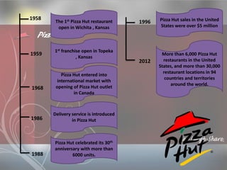Pizza hut international business | PPT