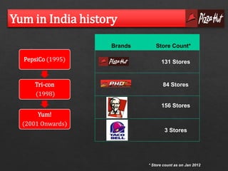 Brands Store Count* 
131 Stores 
84 Stores 
156 Stores 
3 Stores 
PepsiCo (1995) 
Tri-con 
(1998) 
Yum! 
(2001 Onwards) 
* Store count as on Jan 2012 
Yum in India history 
 