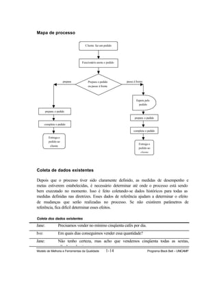 Modelo de Melhoria e Ferramentas da Qualidade 1-14 Programa Black Belt – UNICAMP
Mapa de processo
Cliente faz um pedido
Funcionário anota o pedido
Prepara o pedido
ou passa à frente
prepara o pedido
completa o pedido
Entrega o
pedido ao
cliente
Espera pelo
pedido
prepara o pedido
completa o pedido
Entrega o
pedido ao
cliente
prepara passa à frente
Coleta de dados existentes
Depois que o processo tiver sido claramente definido, as medidas de desempenho e
metas estiverem estabelecidas, é necessário determinar até onde o processo está sendo
bem executado no momento. Isso é feito coletando-se dados históricos para todas as
medidas definidas nas diretrizes. Esses dados de referência ajudam a determinar o efeito
de mudanças que serão realizadas no processo. Se não existirem parâmetros de
referência, fica difícil determinar esses efeitos.
Coleta dos dados existentes
Jane: Precisamos vender no mínimo cinqüenta cafés por dia.
Ivo: Em quais dias conseguimos vender essa quantidade?
Jane: Não tenho certeza, mas acho que vendemos cinqüenta todas as sextas,
sábados e domingos.
 