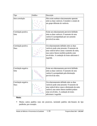 Modelo de Melhoria e Ferramentas da Qualidade 1-30 Programa Black Belt – UNICAMP
Tipo Gráfico Descrição
Sem correlação Não existe nenhum relacionamento aparente
entre as duas variáveis. Considere o estudo de
um grupo diferente de variáveis.
Correlação positiva
forte
Existe um relacionamento previsível definido
entre as duas variáveis. O aumento de uma
variável é acompanhado por um aumento
previsível na outra.
Correlação positiva
fraca
Um relacionamento definido entre as duas
variáveis pode estar presente. O aumento de
uma variável talvez cause o aumento da outra,
mas outros fatores também poderão estar
envolvidos. A condução de testes adicionais é
sugerida.
Correlação negativa
forte
Existe um relacionamento previsível definido
entre as duas variáveis. O aumento de uma
variável é acompanhado pela diminuição
previsível da outra.
Correlação negativa
fraca
Um relacionamento definido entre as duas
variáveis pode estar presente. O aumento de
uma variável talvez cause a diminuição da outra
variável, mas outros fatores também podem
estar envolvidos. A condução de testes
adicionais é sugerida.
Nota:
• Muitos outros padrões reais são possíveis, incluindo padrões não-lineares do tipo
parábolas, por exemplo.
 