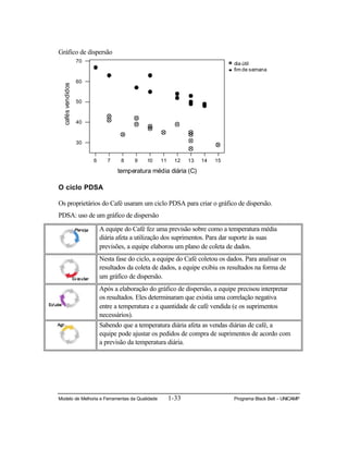 Modelo de Melhoria e Ferramentas da Qualidade 1-33 Programa Black Belt – UNICAMP
Gráfico de dispersão
dia útil
fim de semana
1514131211109876
70
60
50
40
30
temperatura média diária (C)
cafésvendidos
O ciclo PDSA
Os proprietários do Café usaram um ciclo PDSA para criar o gráfico de dispersão.
PDSA: uso de um gráfico de dispersão
A equipe do Café fez uma previsão sobre como a temperatura média
diária afeta a utilização dos suprimentos. Para dar suporte às suas
previsões, a equipe elaborou um plano de coleta de dados.
Nesta fase do ciclo, a equipe do Café coletou os dados. Para analisar os
resultados da coleta de dados, a equipe exibiu os resultados na forma de
um gráfico de dispersão.
Após a elaboração do gráfico de dispersão, a equipe precisou interpretar
os resultados. Eles determinaram que existia uma correlação negativa
entre a temperatura e a quantidade de café vendida (e os suprimentos
necessários).
Sabendo que a temperatura diária afeta as vendas diárias de café, a
equipe pode ajustar os pedidos de compra de suprimentos de acordo com
a previsão da temperatura diária.
 
