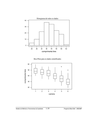 Modelo de Melhoria e Ferramentas da Qualidade 1-39 Programa Black Belt – UNICAMP
Histograma de todos os dados
6256504438322620
40
30
20
10
0
comprimento livre
Box-Plots para os dados estratificados
654321
60
50
40
30
20
carreira
comprimentolivre
 