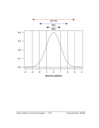 Modelo de Melhoria e Ferramentas da Qualidade 1-42 Programa Black Belt – UNICAMP
43210-1-2-3-4
0.4
0.3
0.2
0.1
0.0
desvios padrao
68%
96%
99.73%
 