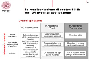 94
La rendicontazione di sostenibilità
GRI G4 livelli di applicazione
Livello di applicazione
Informativastandard
Profile
...