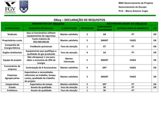 MBA Gerenciamento de Projetos
                                                                                                        Gerenciamento do Escopo
                                                                                                        Prof. : Marco Antonio Coghi



                                                   DReq – DECLARAÇÃO DE REQUISITOS
                             REQUISITOS DO PROJETO                                              RASTREABILIDADE DO PROJETO
                                                                                         COMPONENTE
  STAKEHOLDER              REQUISITO DETALHADO          CLASSIFICAÇÃO       PRIORIDADE                ENTREGA ONDE SE MANIFESTA         OK
                                                                                         RELACIONADO
                        Que os funcionários utilizem
     Sindicato                                          Manter satisfeito       2            AR                    PT                   OK
                        equipamentos de segurança
                             Custo máximo de
Proprietários rurais                                    Manter satisfeito       5          SMART                  FASES                 OK
                              R$2.000.000,00
  Companhia de
                            Feedbacks quinzenais        Foco de atenção         1            RT                    PT                   OK
  Energia Elétrica
                        Equipamento que qualifique a
Orgãos Ambientais                                       Foco de atenção         4            SA                    PT                   OK
                         qualidade do gás produzido
                          Não ultrapassar 1 ano para
                                                             Manter
Equipe do projeto        obter a economia de 20% de                             5          SMART                  FASES                 OK
                                                           informado
                                   energia
 Funcionários da
                        Contratação de X funcionários   Manter satisfeito       4            ART                  FASES                 OK
    empresa
                       Expectativas e necessidades
    Empresas           referentes ao trabalho, tempo,
                                                        Manter satisfeito       5          SMART                  FASES                 OK
  Agropecuárias        custos, qualidade do trabalho
                       do projeto
   Cooperativas             Expectativa do tempo        Manter satisfeito       2            SRT                   PT                   OK
     Estado                  Anseio da qualidade        Foco de atenção         1             SR                   PT                   OK
    Prefeitura               Anseio da qualidade        Foco de atenção         1             SR                   PT
 