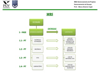 MBA Gerenciamento de Projetos
                                                         Gerenciamento do Escopo
                                                         Prof. : Marco Antonio Coghi




                             WBS

              ECOGÁS

                             ENTREGAS
1 - FASE   DESENVOLVIMENTO              CONTRATOS



                                            LISTA DE
                ELÉTRICO E                 MATERIAIS
1.1 - PT        AUTMAÇÃO                 ELÉTRICO E DE
                                         AUTOMAÇÃO


                                           LISTA DE
1.2 - PT        MECÂNICA                  MATERIAL
                                          MECÂNICO



                                           LISA DE
1.3 - PT          CIVIL
                                        MATERIAL CIVIL



                                           LISTA DE
1.4 - PT       LABORATÓRIO              ANÁLISES FÍSICO-
                                          QUIMICAS
 