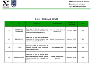 MBA Gerenciamento de Projetos
                                                                                                         Gerenciamento do Escopo
                                                                                                         Prof. : Marco Antonio Coghi




                                         D-WBS – DICIONÁRIO DA WBS

                                                                                                        CRITÉRIO DE
C.C.         PT                        DESCRIÇÃO                           ENTREGA DO PT                                     OK
                                                                                                        ACEITAÇÃO


                         Elaboração da lista de equipamentos
        1.1 ELÉTRICO E                                               Lista de materiais elétricos e
1.1                      elétrico do processo inclusive suas                                          Assinatura do TAP      OK
        AUTOMAÇÃO                                                            de automação
                         respectivas especificações técnicas.


                         Elaboração da lista de equipamentos
1.2     1.2 MECÂNICA     mecânicos do processo inclusive suas        Lista de material mecânico       Assinatura do TAP      OK
                         respectivas especificações técnicas.


                         Elaboração da lista de materiais civis do
1.3       1.3 CIVIL      processo inclusive suas respectivas            Lista de material civil       Assinatura do TAP      OK
                         especificações técnicas.



                         Elaboração da lista de análises físico-
                         químicas do processo, inclusive todos os       Lista de análises físico-
1.4    1.4 LABORATÓRIO                                                                                Assinatura do TAP      OK
                         critérios técnicos para realização dos                químicas
                         mesmos.
 