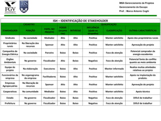 MBA Gerenciamento de Projetos
                                                                                                          Gerenciamento do Escopo
                                                                                                          Prof. : Marco Antonio Coghi



                                                ISH – IDENTIFICAÇÃO DE STAKEHOLDER
                    CADASTRO                                                              QUALIFICAÇÃO
                                                       PODER                INFLUÊNCIA
                                       PAPEL NO
STAKEHOLDER           POSIÇÃO                         (orçame   INTERESSE    (ajuda ou        CLASSIFICAÇÃO       OUTRAS CARACTERÍSTICAS
                                       PROJETO
                                                        nto)                 atrapalha)
   Sindicato        Na sociedade       Mediador        Alto       Alto       Positiva        Manter satisfeito   Apoio dos proprietários rurais

 Proprietários     Na liberação dos
                                        Sponsor        Alto       Alto       Positiva        Manter satisfeito       Aprovação do projeto
    rurais             recursos

Companhia de                                                                                                        Potencial comprador da
                    Na sociedade        Parceiro       Baixo      Baixo      Positiva        Foco de atenção
Energia Elétrica                                                                                                      energia excedentes

   Orgãos                                                                                                          Potencial fonte de conflito
                     No governo       Fiscalizador     Alto       Baixo      Negativo        Foco de atenção
  Ambientais                                                                                                       quanto ao meio ambiente

  Equipe do                                                                                                        Realiza muitas atividades
                    Na elaboração     Executores       Baixo      Alto       Positiva       Manter informado
   projeto                                                                                                           relativas ao projeto
Funcionários da    No organograma                                                                                  Apoio na implantação do
                                      Facilitadores    Baixo      Alto       Positiva        Manter satisfeito
   empresa           da empresa                                                                                           produto.
  Empresas         Na liberação de
                                        Sponsor        Alto       Alto       Positiva        Manter satisfeito       Aprovação do projeto
Agropecuárias         recursos

 Cooperativas      Na comunidade       Mediador        Baixo      Alto       Positiva        Manter satisfeito           Apoio técnico

    Estado           No governo       Fiscalizador     Baixo      Baixo      Negativa        Foco de atenção           Difícil de trabalhar

  Prefeitura         No governo       Fiscalizador     Baixo      Baixo      Negativa        Foco de atenção           Difícil de trabalhar
 