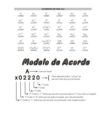 ACORDES DE SOL (G)
G
320003
Gm
355333
G7
320001
Gm
6
x10030
Gm
7
353333
Gm
9
xx3335
Gm
11
3x331x
Gm
13
xx3355
G4
355533
G5
355xxx
G6
xx5453
G9
xx3435
G11
xx5565
G13
xx3455
G+7
(G7+
)
3x443
G+9
xx3445
G6/9
xx2233
G7/9
3x320x
G7/13
3x345x
Gm
6/9
xx5355
Gm
7/9
xx3335
Gsus
2
xx523x
Gsus
4
xx5533
Gdim
xx532x
G0
xx2323
G+
xx5443
Gmaj
7
(G7+
)
xx5432
G/B
x20033
G/F
1x000x
G/A
5x543x
G#
(Ab
)
466544
G#
m(Ab
m)
466444
G#7
(Ab7
)
464544
G7/9-
3x310x
G0
3x232x
G7/5-
3x342x
1ª Corda
2ª Corda
3ª Corda
4ª Corda (o “2” indica que esta deve ser pressionada na 2ª casa e deve ser tangida).
5ª Corda (o “0” indica que esta pode ser tangida, mas não pressionada).
6ª Corda (o “x” indica que esta não deve ser pressionada e nem tangida/tocada ).
Nome do Acorde
Cada algarismo indica “ em
que esta corda deve ser pressionada.
a Casa”
{
 