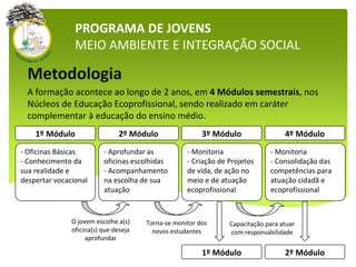 PROGRAMA DE JOVENS
MEIO AMBIENTE E INTEGRAÇÃO SOCIAL
Metodologia
A formação acontece ao longo de 2 anos, em 4 Módulos semestrais, nos
Núcleos de Educação Ecoprofissional, sendo realizado em caráter
complementar à educação do ensino médio.
- Oficinas Básicas
- Conhecimento da
sua realidade e
despertar vocacional
- Aprofundar as
oficinas escolhidas
- Acompanhamento
na escolha de sua
atuação
- Monitoria
- Criação de Projetos
de vida, de ação no
meio e de atuação
ecoprofissional
- Monitoria
- Consolidação das
competências para
atuação cidadã e
ecoprofissional
O jovem escolhe a(s)
oficina(s) que deseja
aprofundar
1º Módulo 2º Módulo 3º Módulo 4º Módulo
Torna-se monitor dos
novos estudantes
1º Módulo 2º Módulo
Capacitação para atuar
com responsabilidade
 