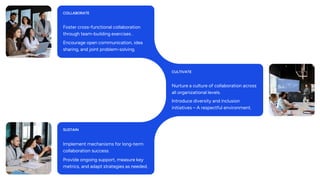COLLABORATE
Foster cross-functional collaboration
through team-building exercises .
Encourage open communication, idea
sharing, and joint problem-solving.
CULTIVATE
Nurture a culture of collaboration across
all organizational levels.
Introduce diversity and inclusion
initiatives – A respectful environment.
SUSTAIN
Implement mechanisms for long-term
collaboration success.
Provide ongoing support, measure key
metrics, and adapt strategies as needed.
 