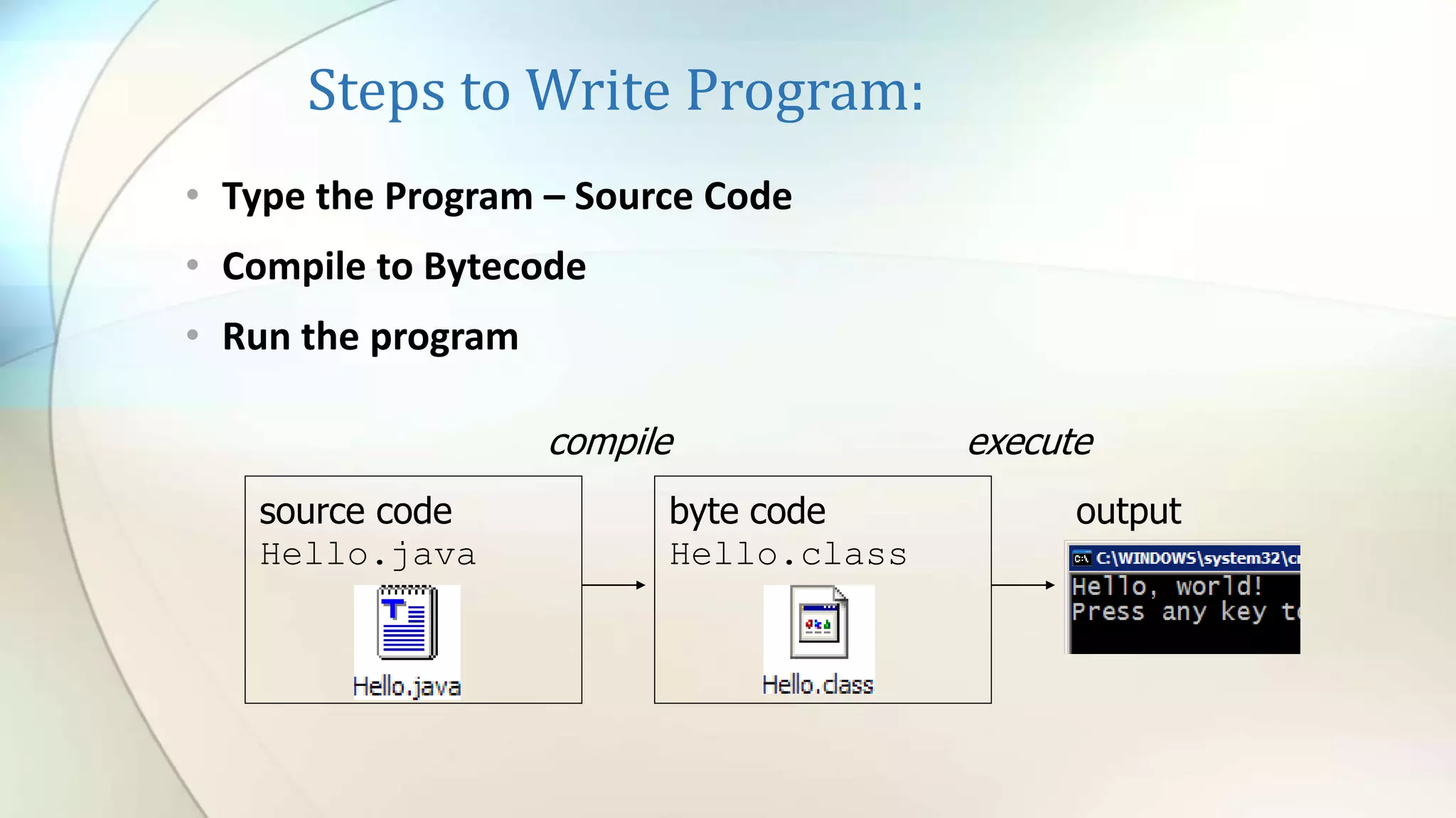 Steps to Write Program:
• Type the Program – Source Code
• Compile to Bytecode
• Run the program
compile execute
output
source code
Hello.java
byte code
Hello.class
 