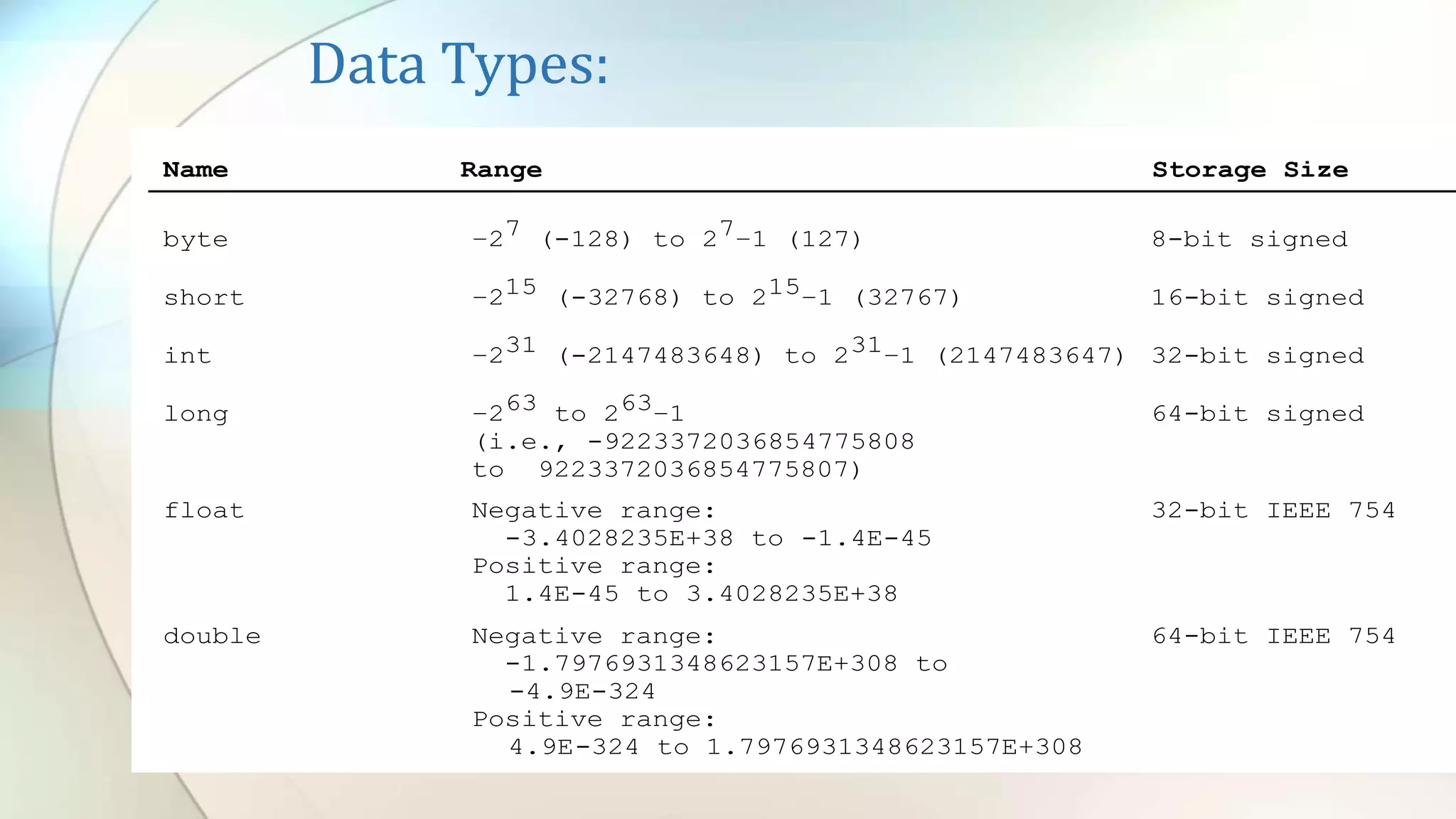 Data Types:
Name Range Storage Size
byte –27 (-128) to 27–1 (127) 8-bit signed
short –215 (-32768) to 215–1 (32767) 16-bit signed
int –231 (-2147483648) to 231–1 (2147483647) 32-bit signed
long –263 to 263–1 64-bit signed
(i.e., -9223372036854775808
to 9223372036854775807)
float Negative range: 32-bit IEEE 754
-3.4028235E+38 to -1.4E-45
Positive range:
1.4E-45 to 3.4028235E+38
double Negative range: 64-bit IEEE 754
-1.7976931348623157E+308 to
-4.9E-324
Positive range:
4.9E-324 to 1.7976931348623157E+308
 