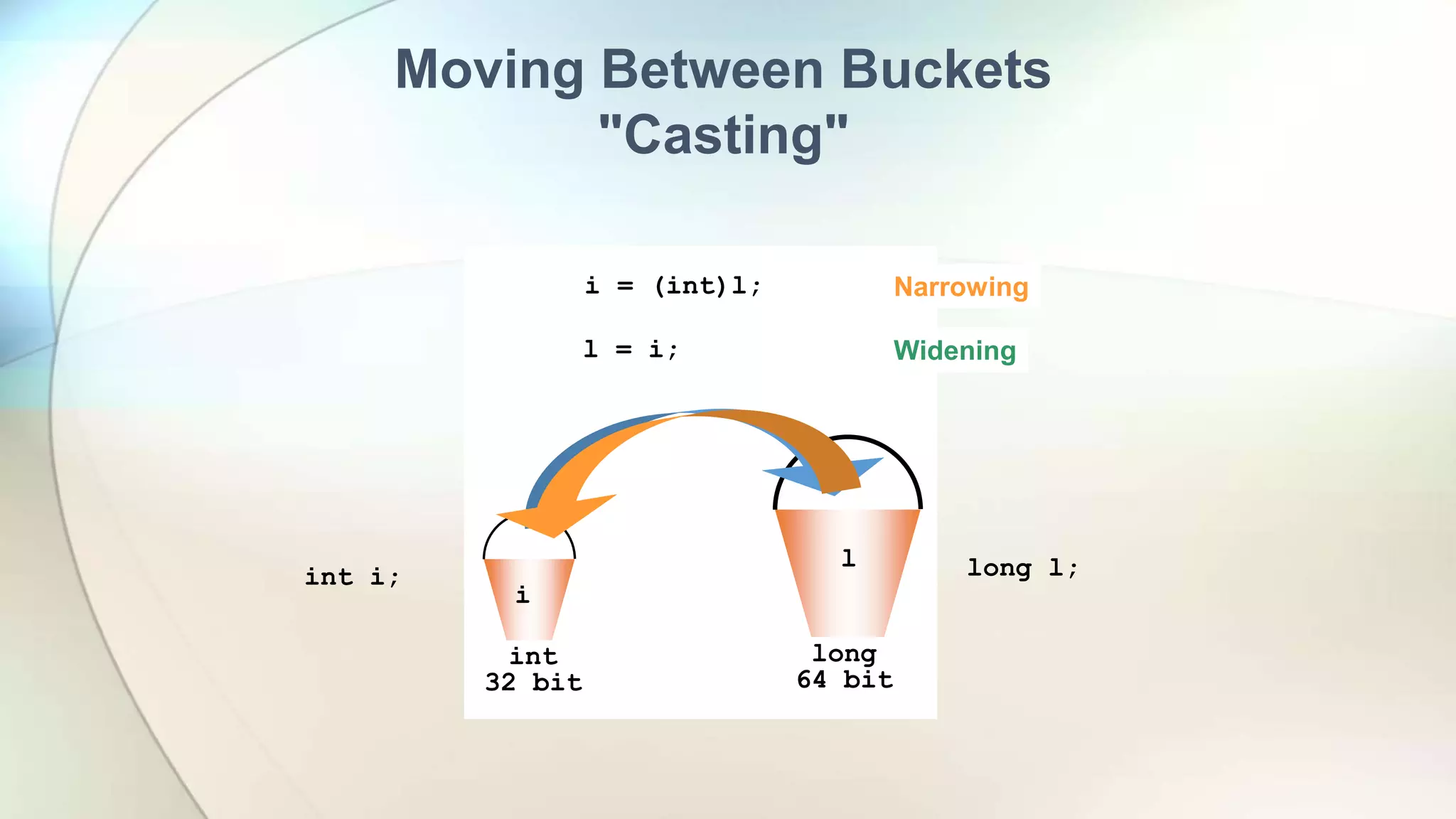 long
64 bit
int
32 bit
l
i
int i;
i = (int)l;
l = (long)i;
Moving Between Buckets
"Casting"
long l;
l = i;
long
64 bit
int
32 bit
l
i
Widening
Narrowing
 