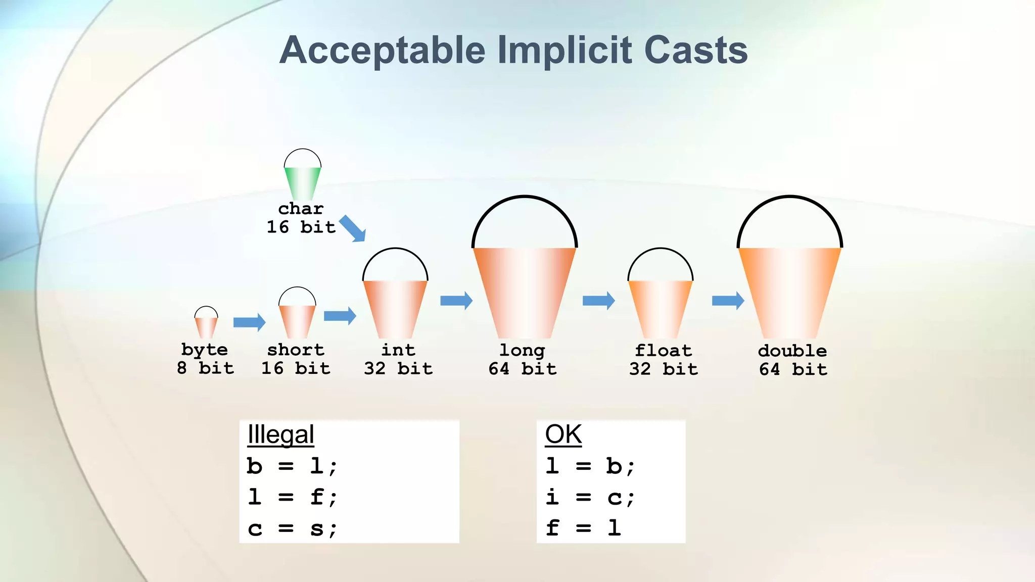 Acceptable Implicit Casts
char
16 bit
double
64 bit
float
32 bit
long
64 bit
int
32 bit
short
16 bit
byte
8 bit
Illegal
b = l;
l = f;
c = s;
OK
l = b;
i = c;
f = l
 