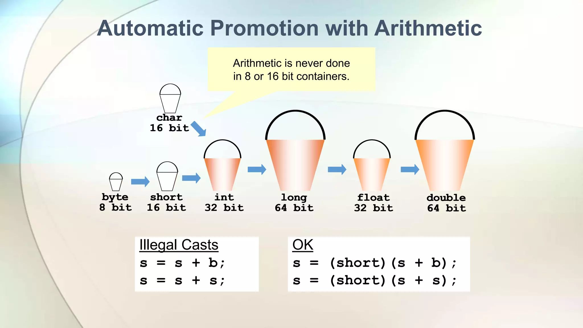 char
16 bit
double
64 bit
float
32 bit
long
64 bit
int
32 bit
short
16 bit
byte
8 bit
char
16 bit
double
64 bit
float
32 bit
long
64 bit
int
32 bit
short
16 bit
byte
8 bit
Automatic Promotion with Arithmetic
Illegal Casts
s = s + b;
s = s + s;
OK
s = (short)(s + b);
s = (short)(s + s);
Arithmetic is never done
in 8 or 16 bit containers.
 