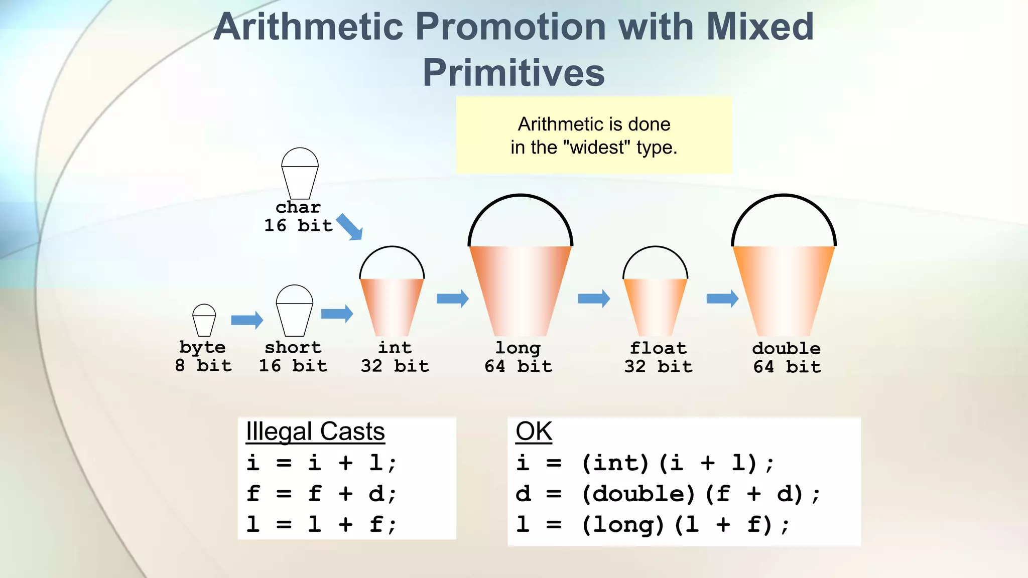 char
16 bit
double
64 bit
float
32 bit
long
64 bit
int
32 bit
short
16 bit
byte
8 bit
Arithmetic Promotion with Mixed
Primitives
Illegal Casts
i = i + l;
f = f + d;
l = l + f;
OK
i = (int)(i + l);
d = (double)(f + d);
l = (long)(l + f);
Arithmetic is done
in the "widest" type.
 