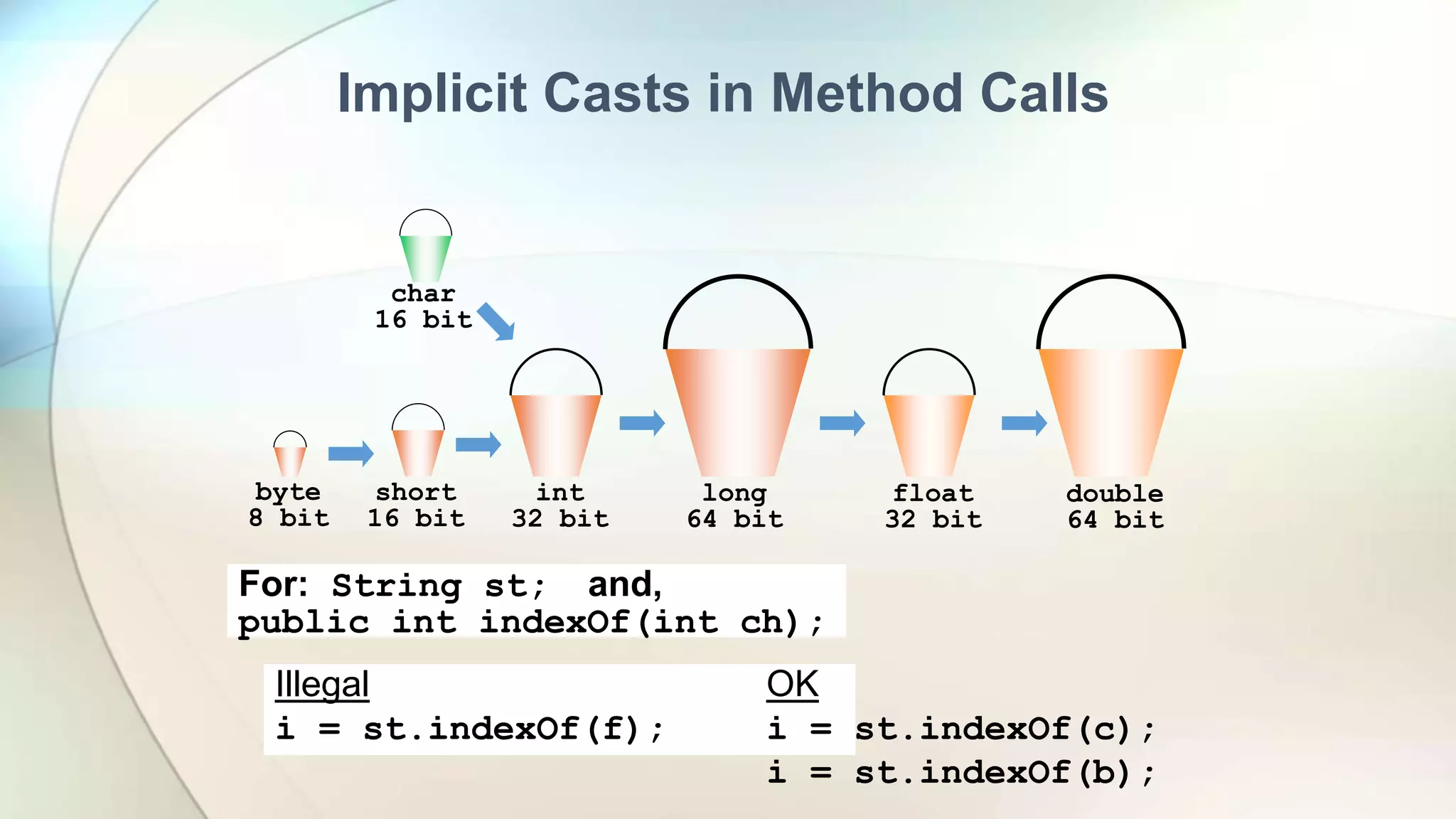 Implicit Casts in Method Calls
char
16 bit
double
64 bit
float
32 bit
long
64 bit
int
32 bit
short
16 bit
byte
8 bit
Illegal
i = st.indexOf(f);
OK
i = st.indexOf(c);
i = st.indexOf(b);
For: String st; and,
public int indexOf(int ch);
 