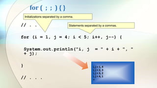 for ( ; ; ) { }
// . . .
for (i = 1, j = 4; i < 5; i++, j--) {
System.out.println("i, j = " + i + ", "
+ j);
}
// . . .
i, j = 1, 4
i, j = 2, 3
i, j = 3, 2
i, j = 4, 1
>
Initializations separated by a comma.
Statements separated by a commas.
 
